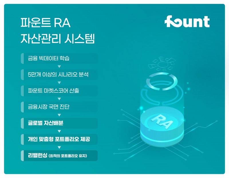 파운트는 전북은행과 함께 급변하는 금융환경에 신속히 대응하고 효율적인 자산배분 및 관리시스템을 구축하기 위해 ‘자산관리 효율화를 위한 로보어드바이저 시스템 구축’ 계약을 체결했다고 16일 밝혔다./사진=파운트