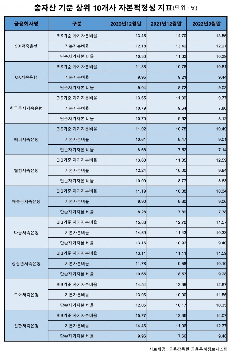 저축은행, BIS 비율 6년 만에 최저 수준