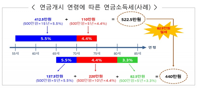 연금개시 연령에 따른 연금소득세. /자료제공=금융감독원