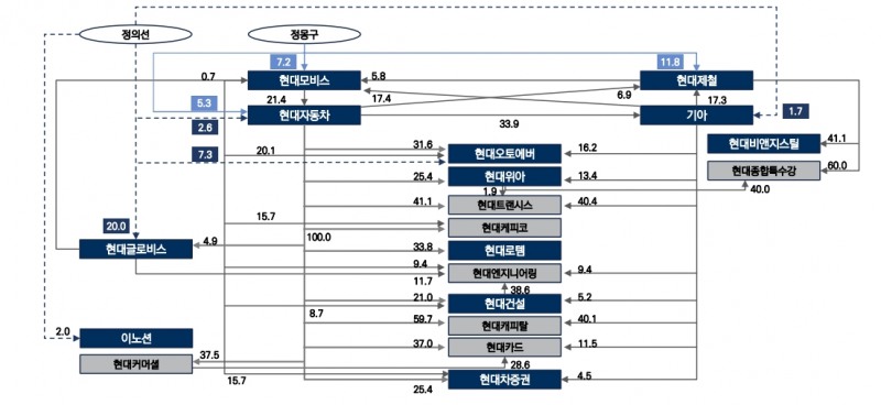 현대차그룹 지배구조 2022년 3월말 기준. 자료=한국신용평가.