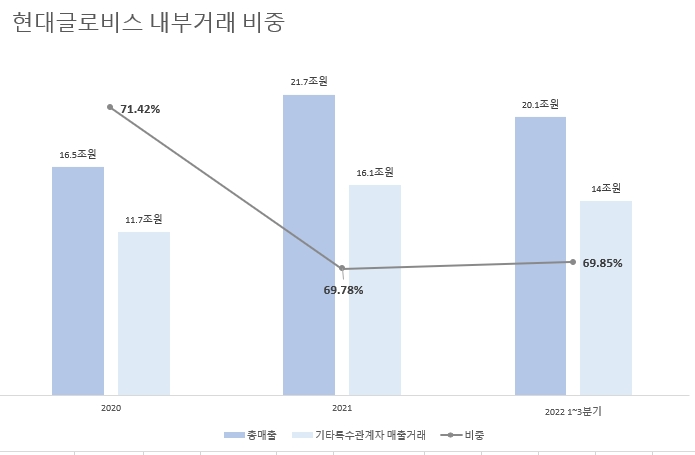 자료=현대글로비스 사업보고서.