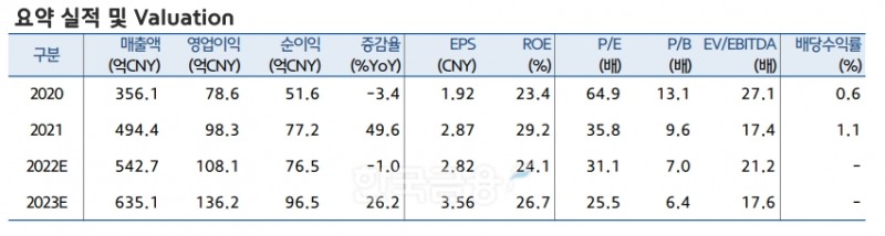 홍콩증권거래소에 상장돼있는 중국 토종 스포츠 웨어 브랜드 ‘안타’(ANTA·대표 딩스종)의 요약 실적 및 밸류에이션(Valuation·실적 대비 주가 수준)./자료=현대차증권(대표 최병철)