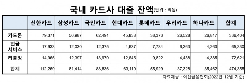 지난해 카드론 42조원 취급 11% 줄어…개인신용판매 70조원 증가
