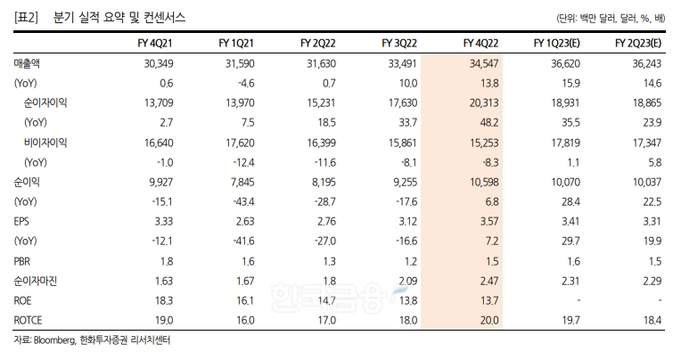 미국 대형 은행인 JP모건 체이스(JPMorgan Chase‧대표 제이미 다이먼)의 분기 실적 요약 및 컨센서스(Consensus‧증권사 평균 추정치)./자료=미국 경제 미디어 ‘블룸버그(Bloomberg·대표 마이클 블룸버그)’‧한화투자증권(대표 권희백) 리서치센터