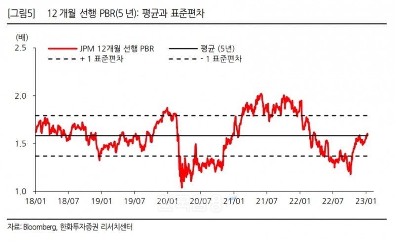 미국 대형 은행인 JP모건 체이스(JPMorgan Chase‧대표 제이미 다이먼)의 12개월 선행 주가순자산비율(PBR‧Price Book Value Ratio) 5년 평균과 표준편차 추이./자료=미국 경제 미디어 ‘블룸버그(Bloomberg·대표 마이클 블룸버그)’‧한화투자증권(대표 권희백) 리서치센터