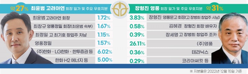 토끼띠 최윤범 회장 ‘계묘년 독립선언’ 이룰까?