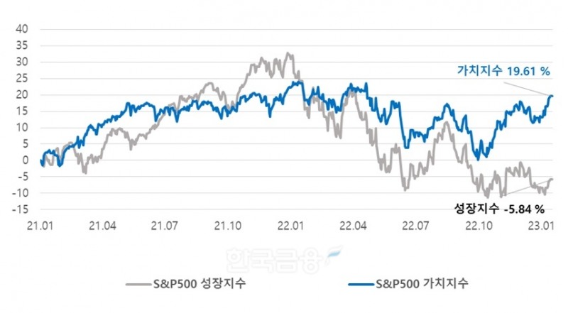 미국 대표 지수인 스탠더드 앤드 푸어스(S&P‧Standard & Poor's) 500 성장지수와 가치지수 추이 비교./자료=신한자산운용(대표 조재민‧김희송)