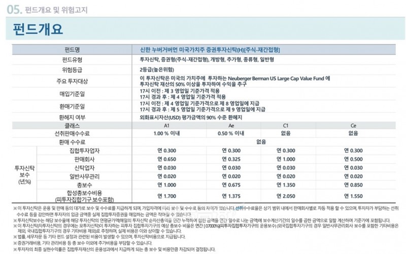 신한자산운용(대표 조재민‧김희송)이 2023년 1월 17일 삼성증권(대표 장석훈)을 통해 출시한 ‘신한 누버거버먼 미국가치주 펀드’ 개요./자료=신한자산운용