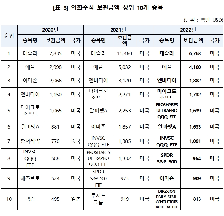 외화주식 보관금액 톱10 / 자료제공= 한국예탁결제원(2023.01.18)