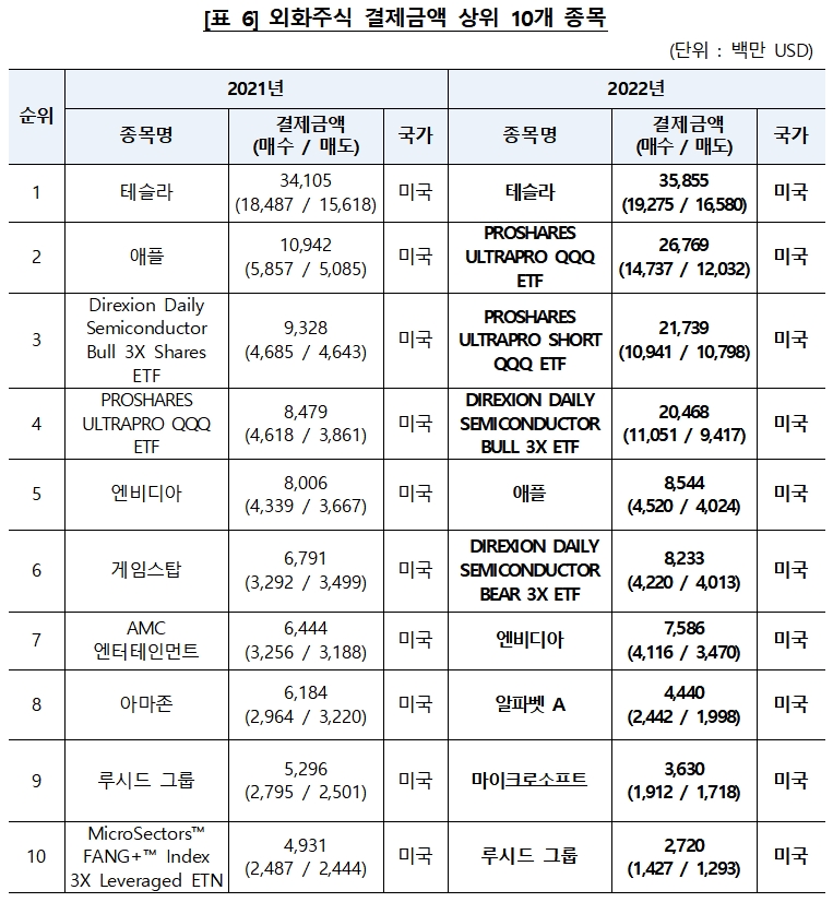 외화주식 결제금액 톱10 / 자료제공= 한국예탁결제원(2023.01.18)