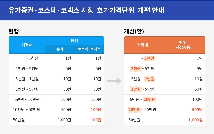 호가가격 단위 개편 / 자료제공= 한국거래소(2023.01.18)