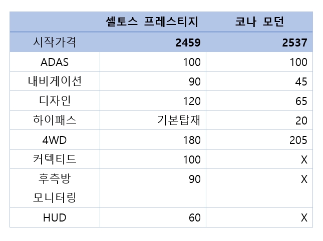 셀토스·코나 기능별 옵션 가격. 단위=만원.