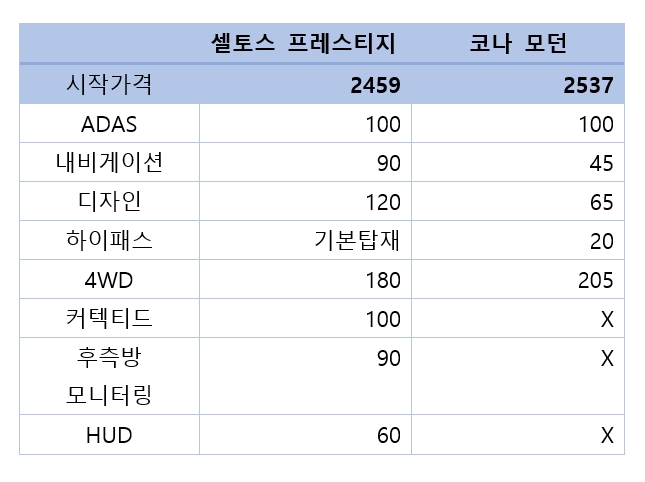 셀토스·코나 기능별 옵션 가격. 단위=만원.