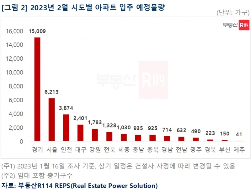 2월 시도별 아파트 입주예정 물량 / 자료제공=부동산R114