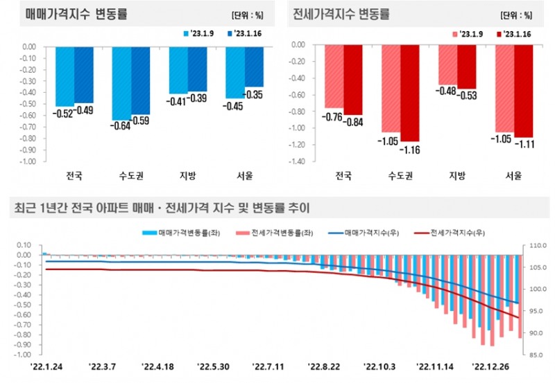 1월 3주(1.16 기준) 전국 아파트 가격동향 / 자료제공=한국부동산원