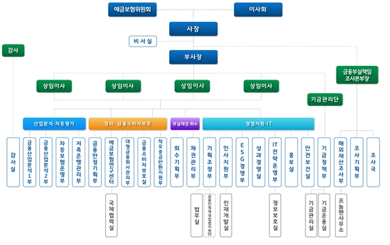 예금보험공사 조직개편 후 조직도. / 자료제공=예보