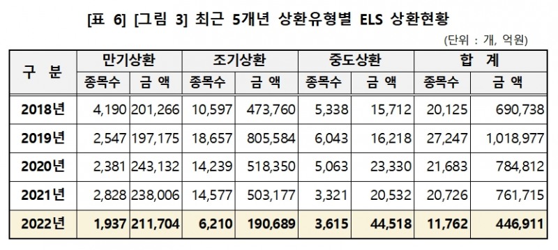 상환유형 별 ELS 상환 현황 / 자료제공= 한국예탁결제원(2023.01.19)