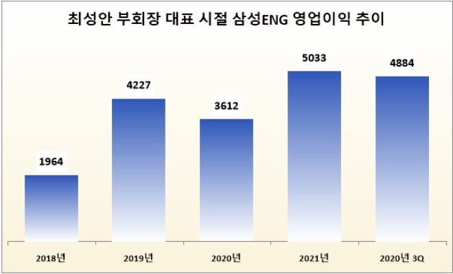 단위 : 억 원. /자료=삼성엔지니어링. *2022년 3분기는 누적 기준.