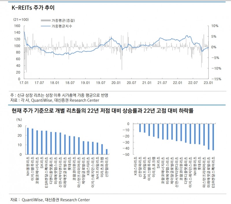 자료출처= 대신증권 2023년 1분기 리츠 리포트(2023.01.20) 갈무리