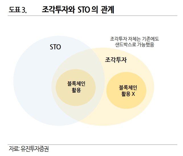 조각투자와 STO(토큰증권) / 자료출처= 유진투자증권(2023.01.20) 리포트 갈무리