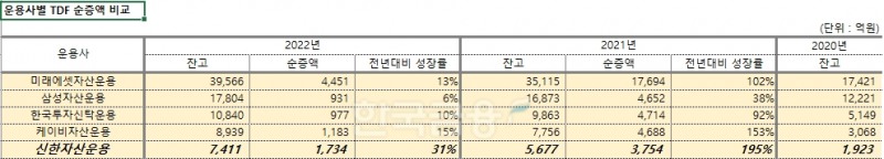 자산운용사별 생애 주기 펀드(TDF·Target Date Fund) 순증액 추이 비교./자료=신한자산운용(대표 김희송·조재민)·금융투자협회(협회장 서유석)