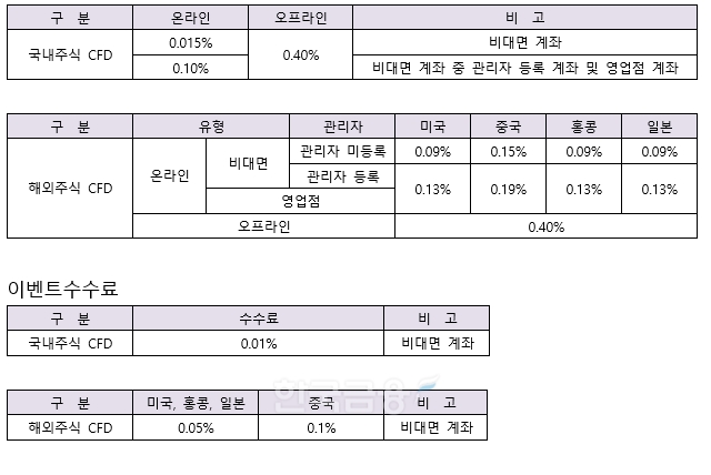 메리츠증권(대표이사 최희문)의 차액 결제 거래(CFD·Contract For difference) 수수료 설명./자료=메리츠증권