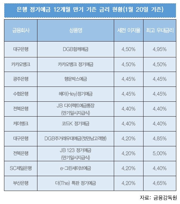 5대 은행 정기예금 금리 모두 3%대로…4%대 상품 뭐 있나