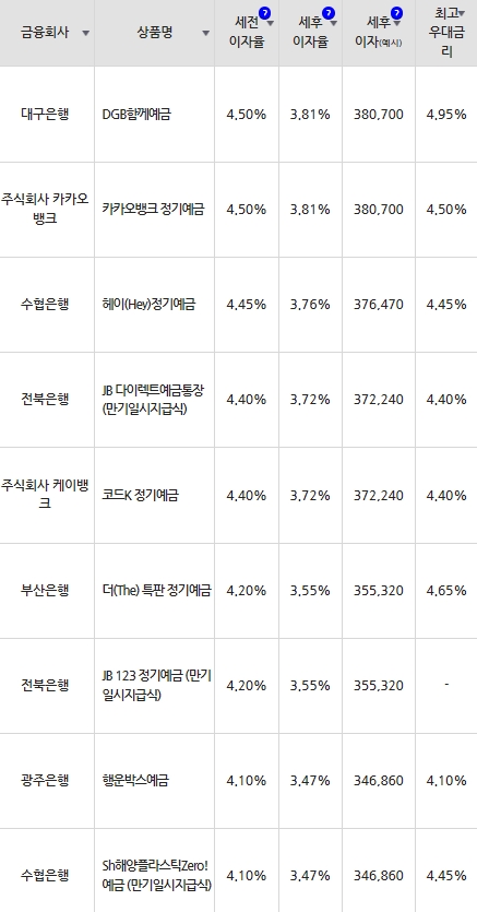 자료=금융감독원(12개월 1000만원 예치 시)