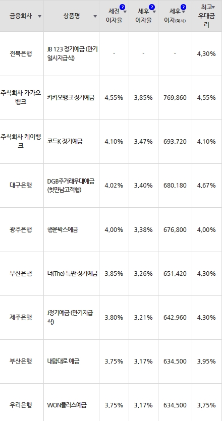 자료=금융감독원(24개월 1000만원 예치 시)