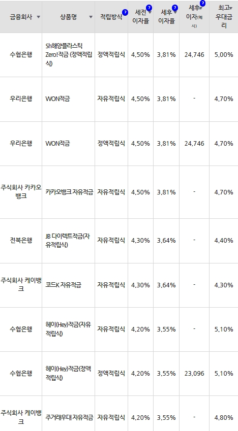 자료=금융감독원(10만원씩 12개월 적립 시)