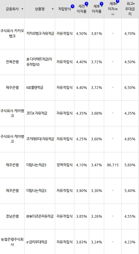 자료=금융감독원(10만원씩 24개월 적립 시)