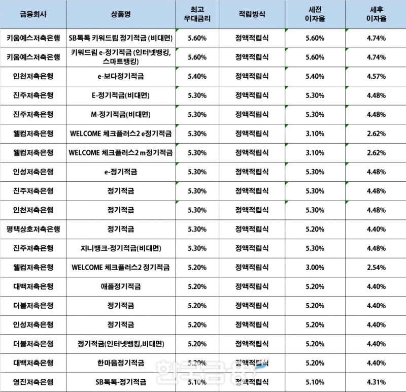 자료 : 금융상품한눈에, 10만원 씩 24개월