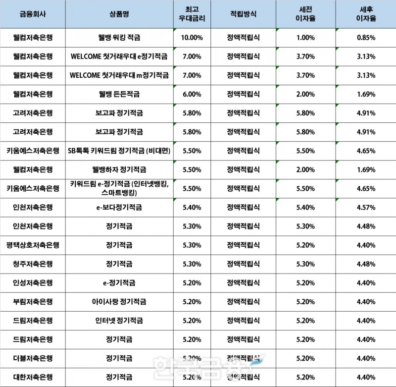 자료 : 금융상품한눈에, 10만원 씩 12개월