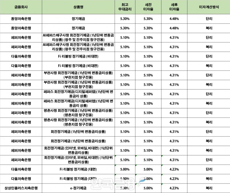 자료 : 금융상품한눈에 24개월 1000만원 예치 시