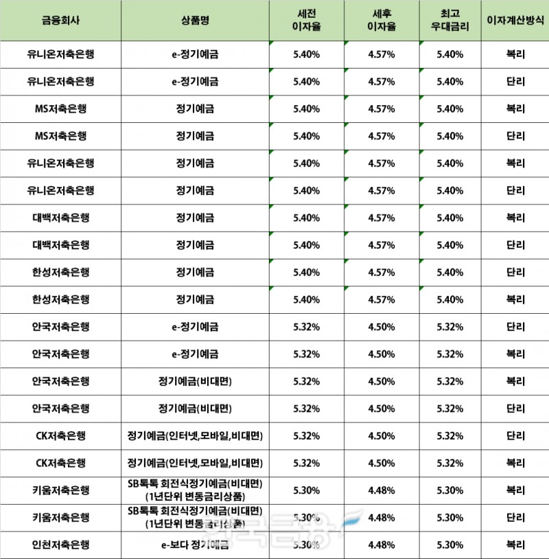 자료 : 금융상품한눈에 12개월 1000만원 예치 시