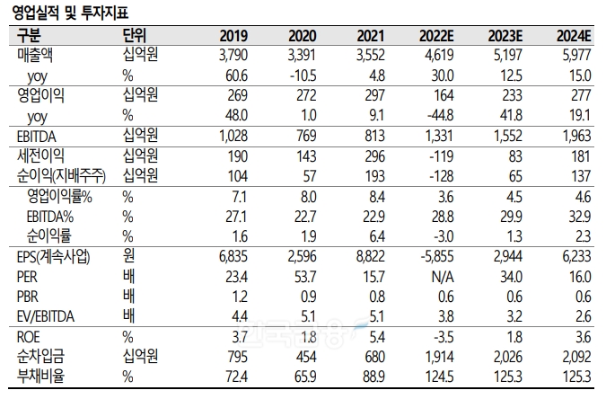 CJ ENM(대표 구창근)의 영업실적 및 투자지표./자료=SK증권(대표 김신‧전우종)
