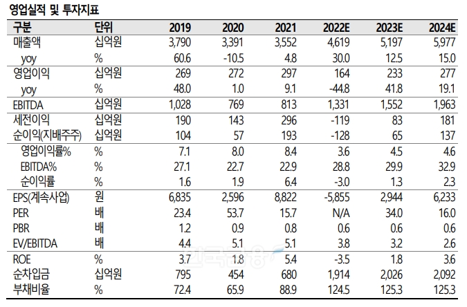 CJ ENM(대표 구창근)의 영업실적 및 투자지표./자료=SK증권(대표 김신‧전우종)