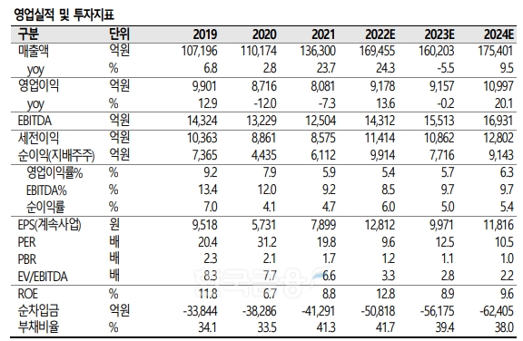 삼성SDS(대표 황성우)의 영업실적 및 투자지표./자료=SK증권(대표 김신‧전우종)