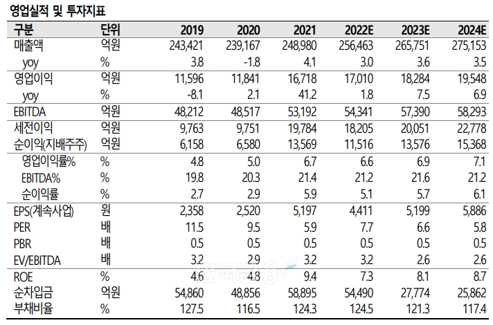 KT(대표 구현모)의 영업실적 및 투자지표./자료=SK증권(대표 김신‧전우종)