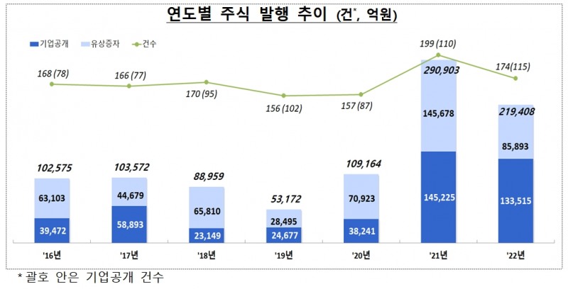 연도 별 주식발행 추이 / 자료제공= 금융감독원(2023.01.25)