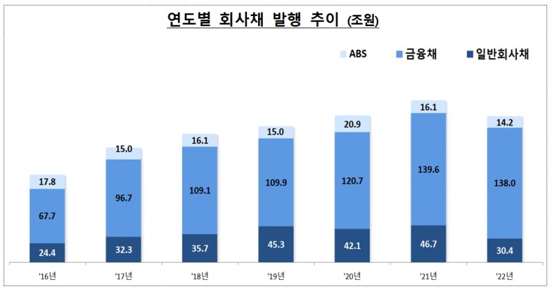 연도 별 회사채 발행 추이 / 자료제공= 금융감독원(2023.01.25)