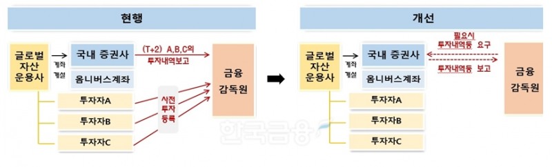 외국인 통합계좌(omnibus account) 제도에 관한 현행과 개선 뒤 변화 도식화./자료=금융위원회(위원장 김주현)