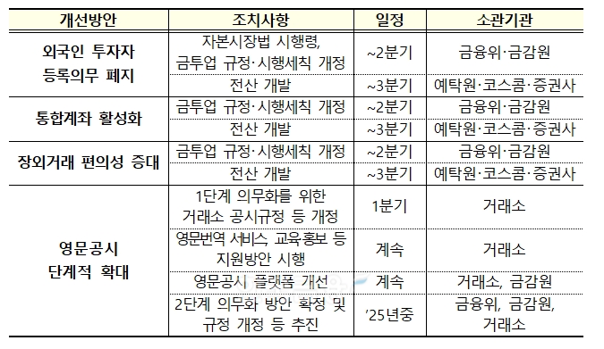 금융위원회(위원장 김주현)가 개선하기로 한 한국 증시에서의 외국인 투자자 관련 제도 세부 추진일정./자료=금융위