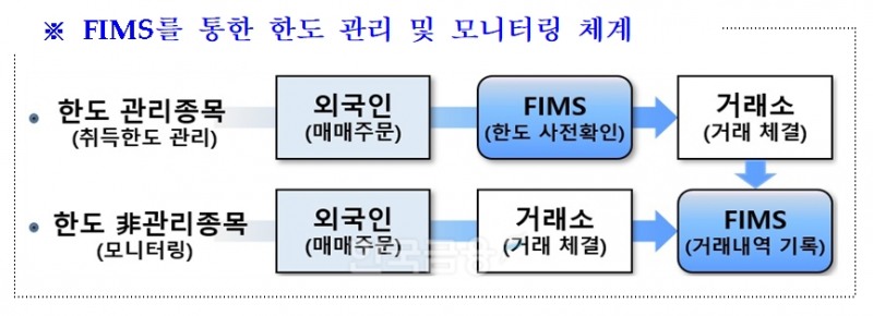 외국인 투자관리 시스템(FIMS‧Foreign Investment Management System)를 통한 한도 관리 및 모니터링(Monitoring·감시) 체계./자료=금융위원회(위원장 김주현)