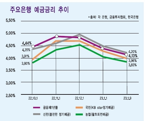 금리 상승기 예금금리는 거꾸로…틈새상품 어디에?