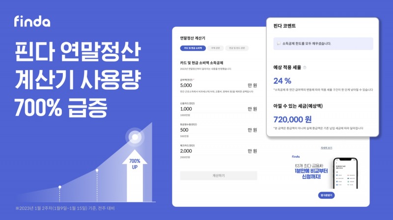 핀다의 ‘연말정산계산기’ 사용량이 700% 증가했다. /자료제공=핀다