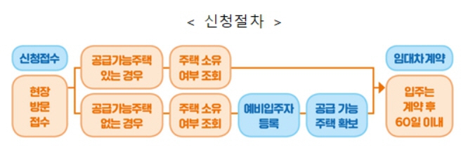 자립준비청년의 매입임대주택 신청 절차./자료제공=LH