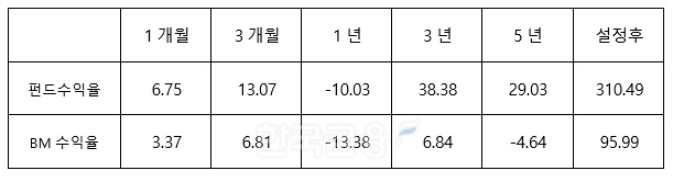 신한얼리버드펀드 수익률 추이./자료=KG제로인(대표 김병철)