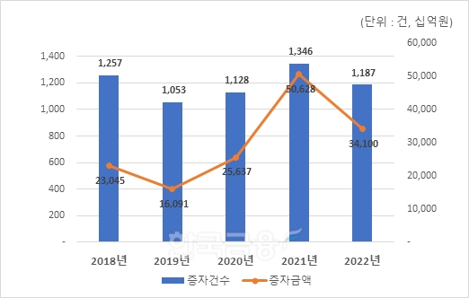 2018~2022년 유상증자 건수 및 금액 추이./자료=한국예탁결제원(사장 이명호)