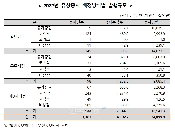 2022년 유상증자 배정 방식별 발행 규모./자료=한국예탁결제원(사장 이명호)